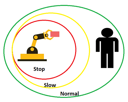 Figure 4. Speed and separation monitoring identifies zones around the robot that define its safe operation. (Image source: Richard A. Quinnell)